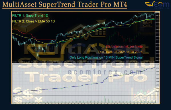 MultiAsset SuperTrend Trader Pro MT4 Backtest