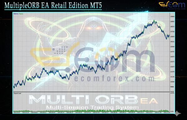 MultipleORB EA Retail Edition MT5 Backtests