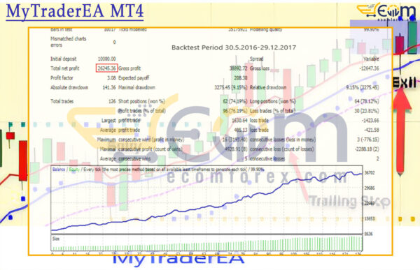 MyTraderEA MT4 Backtests