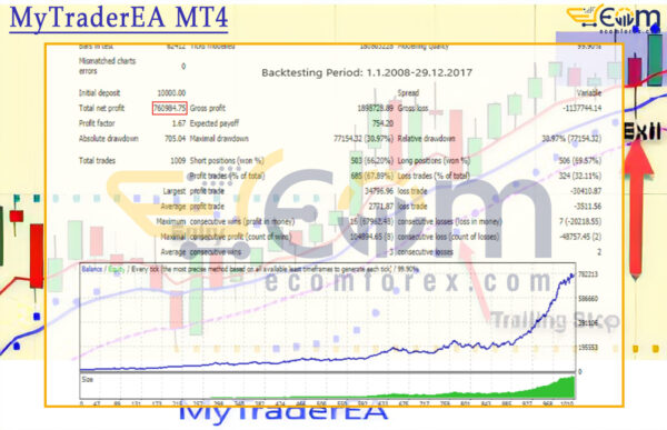 MyTraderEA MT4 Backtests Result