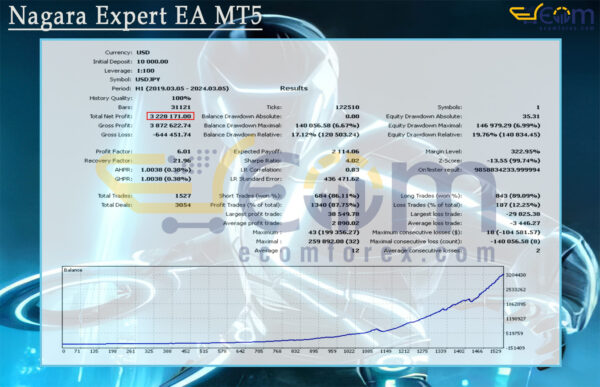 Nagara Expert EA MT5 Backtests Result