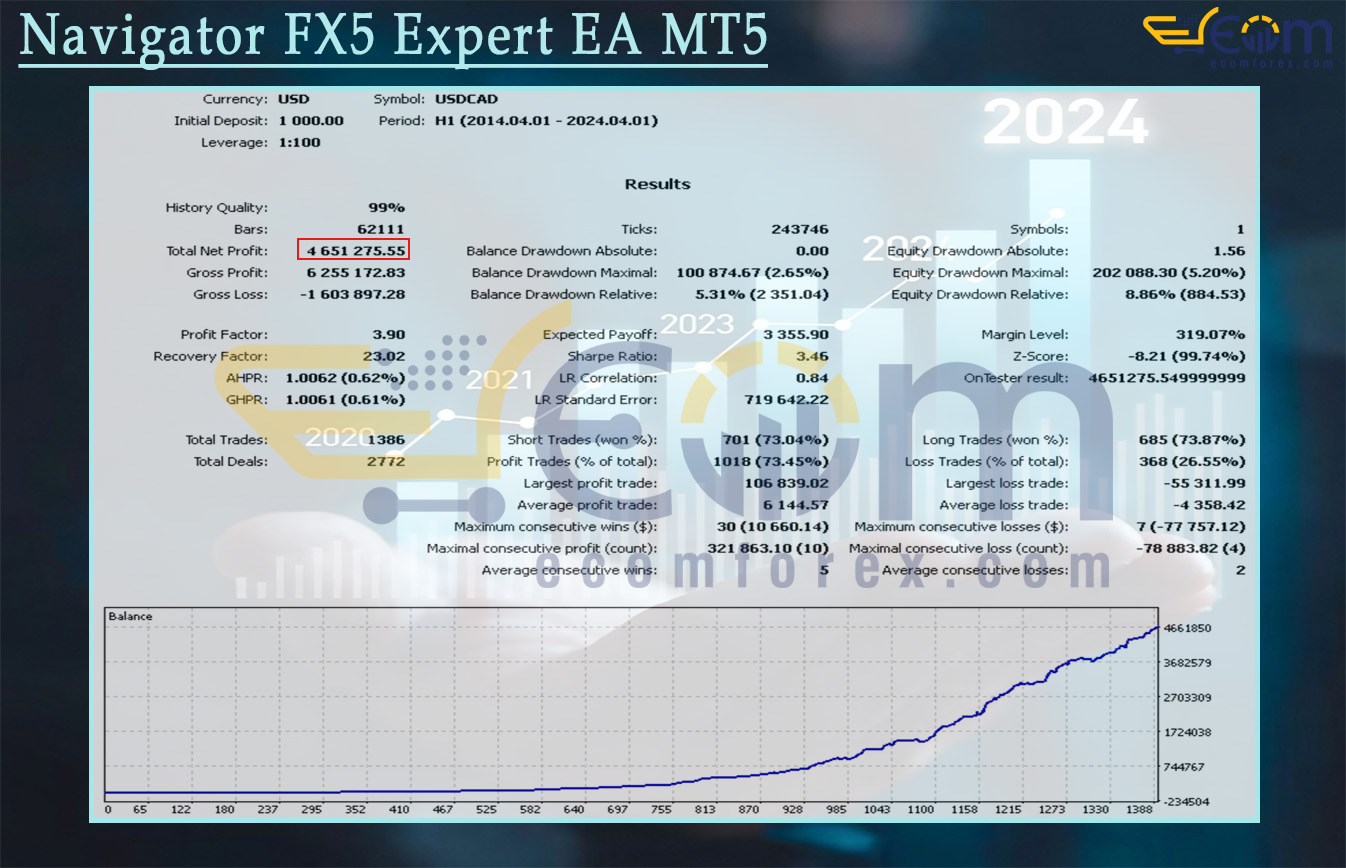 Navigator FX5 Expert MT5 Backtest Result