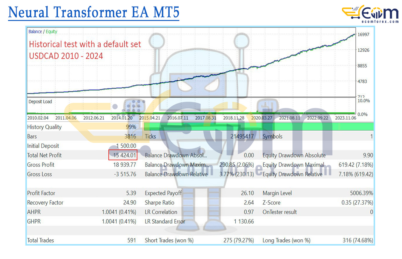 Neural Transformer EA MT5 Backtests