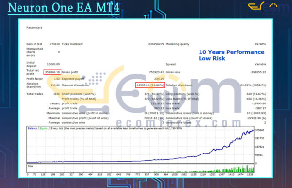Neuron One EA MT4 Backtests Result