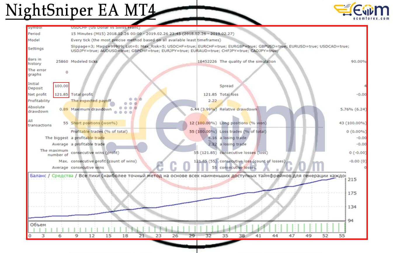 NightSniper EA MT4 Backtests Result