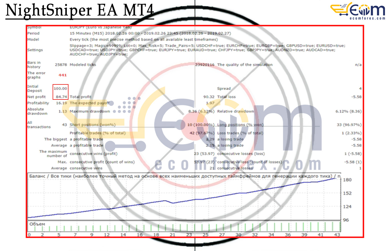 NightSniper EA MT4 Backtests