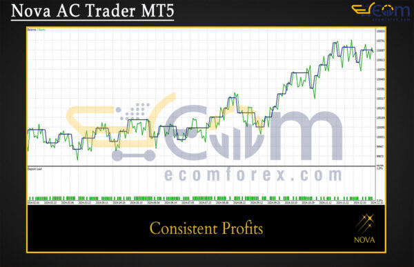 Nova AC Trader MT5 Backtests