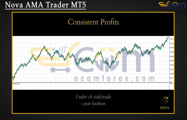 Nova AMA Trader MT5 Backtests