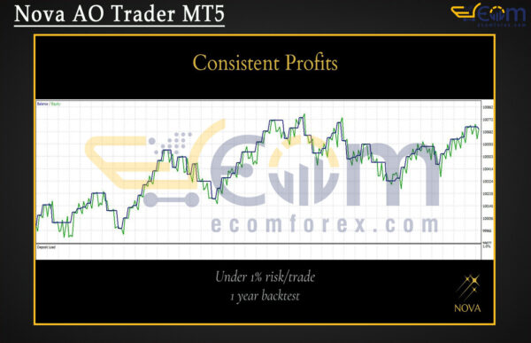 Nova AO Trader MT5 Backtest