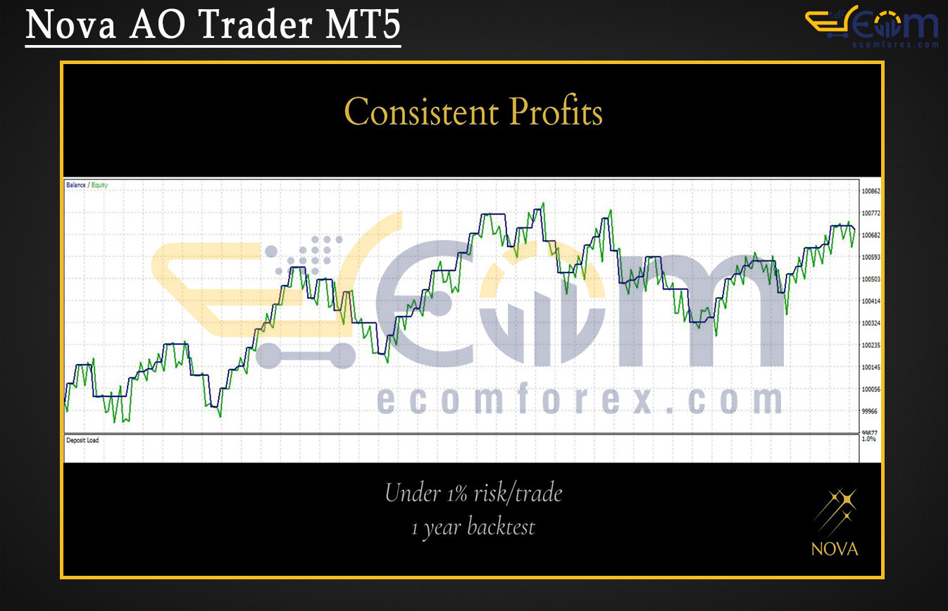 Nova AO Trader MT5 Backtest
