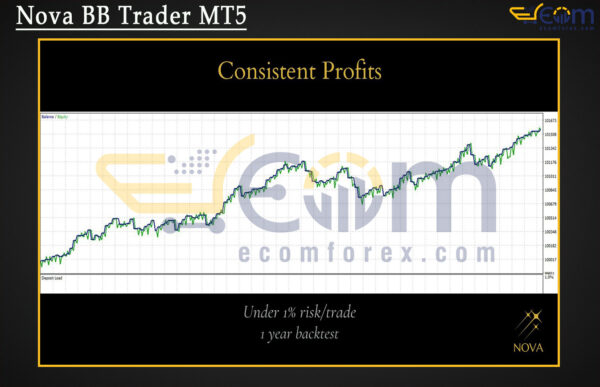 Nova BB Trader MT5 Backtests