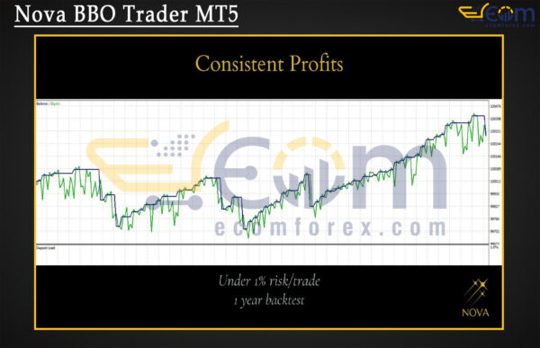 Nova BBO Trader MT5 Backtests