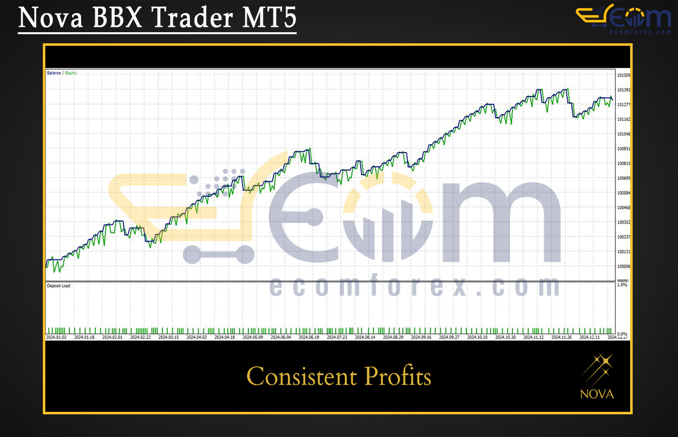 Nova BBX Trader MT5 Backtest