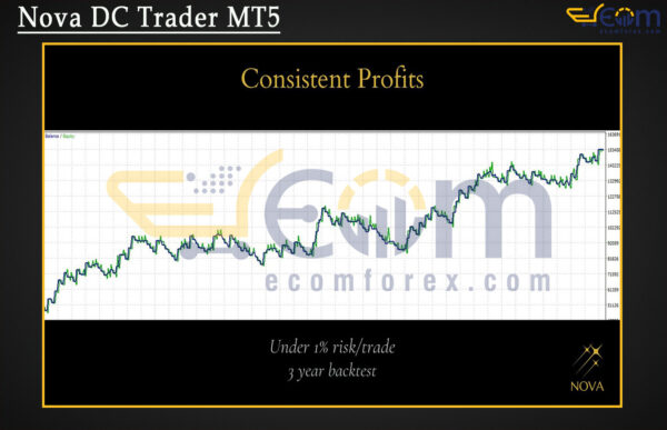 Nova DC Trader MT5 Backtest