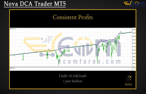 Nova DCA Trader MT5 Backtest