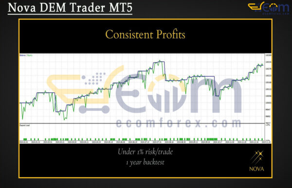 Nova DEM Trader MT5 Backtests