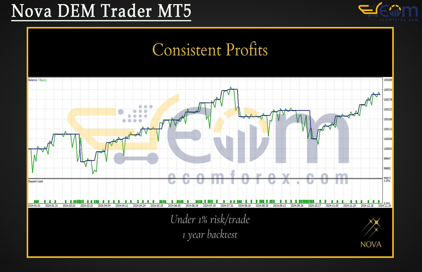 Nova DEM Trader MT5 Backtests