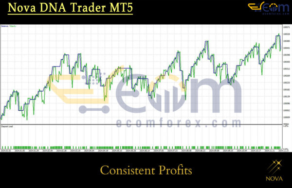 Nova DNA Trader MT5 Backtests