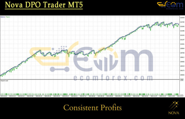 Nova DPO Trader MT5 Backtest