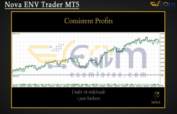 Nova ENV Trader MT5 Backtests