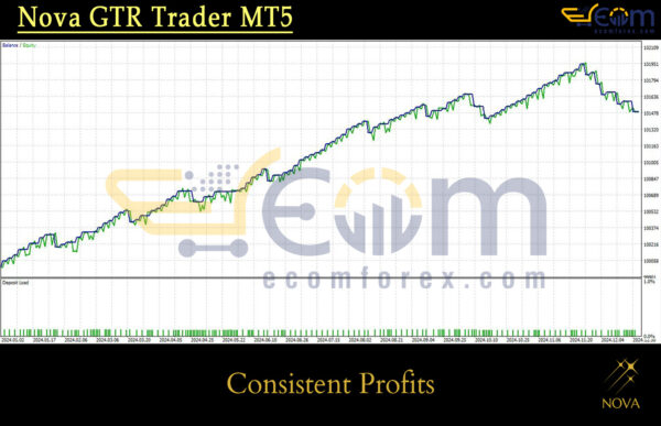 Nova GTR Trader MT5 Backtest
