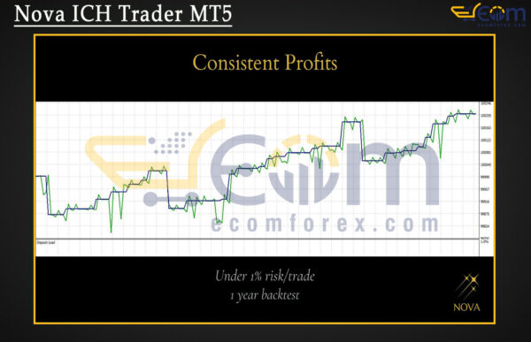 Nova ICH Trader MT5 Backtests