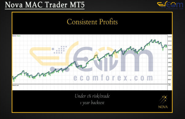 Nova MAC Trader MT5 Backtests