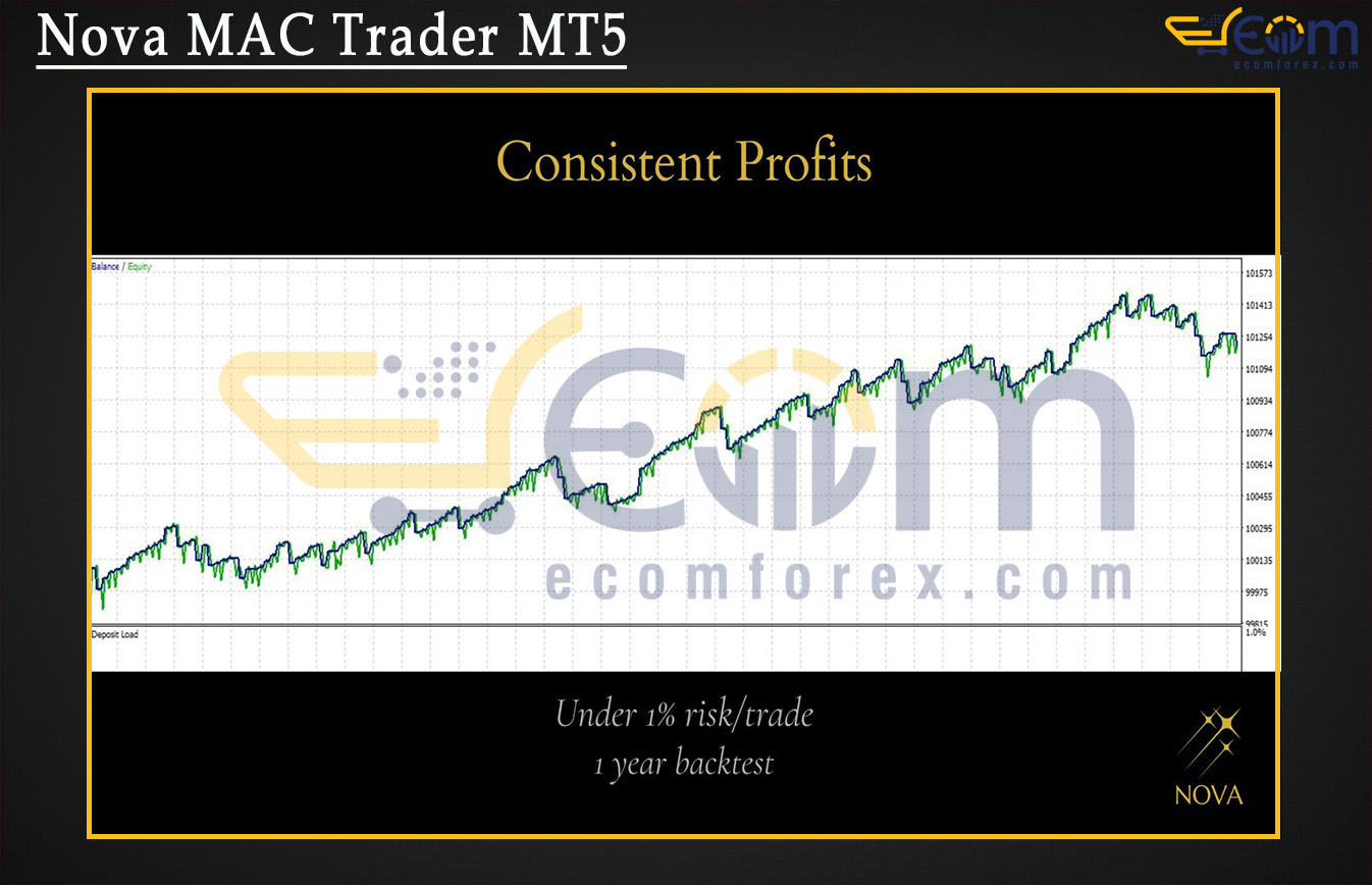 Nova MAC Trader MT5 Backtests