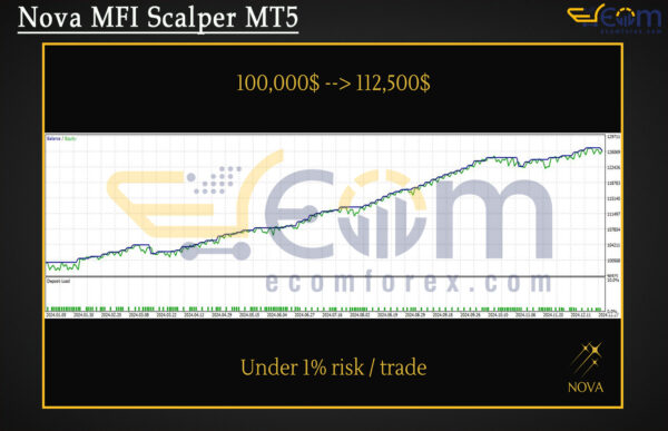 Nova MFI Scalper MT5 Backtest