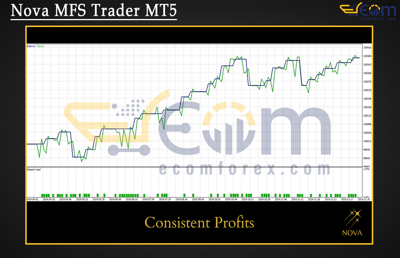Nova MFS Trader MT5 Backtests