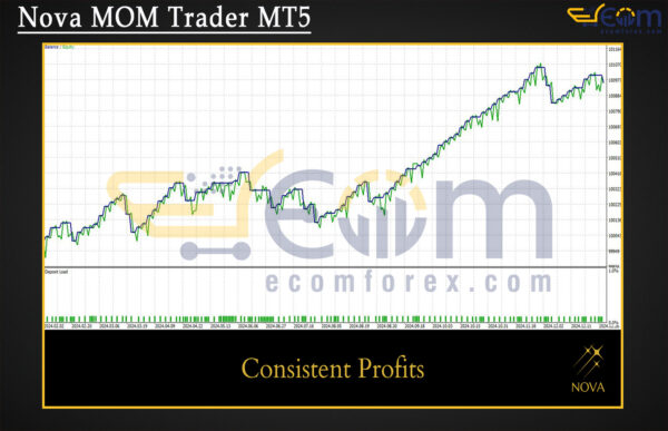 Nova MOM Trader MT5 Backtests