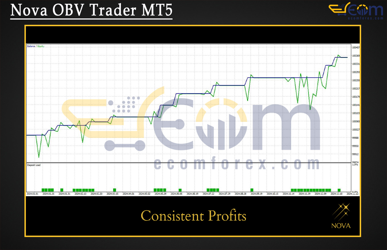 Nova OBV Trader MT5 Backtest