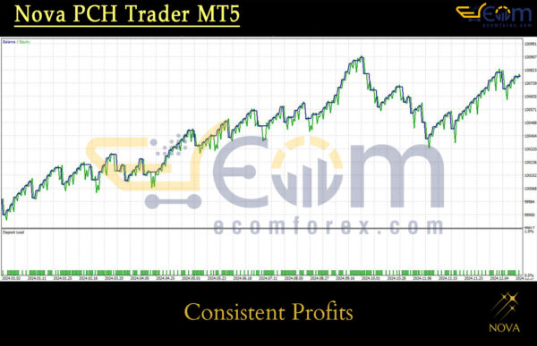 Nova PCH Trader MT5 Backtest