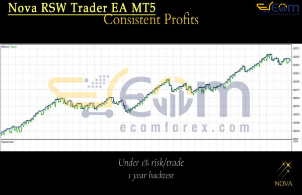 Nova RSW Trader EA MT5 Backtest