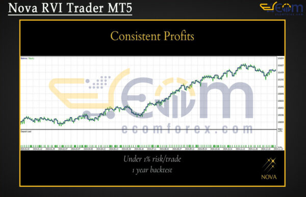 Nova RVI Trader MT5 Backtest