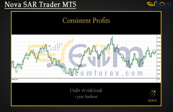 Nova SAR Trader MT5 Backtest