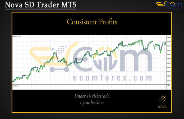 Nova SD Trader MT5 Backtests