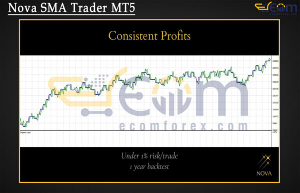 Nova SMA Trader MT5 Backtest