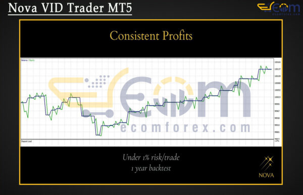 Nova VID Trader MT5 Backtest