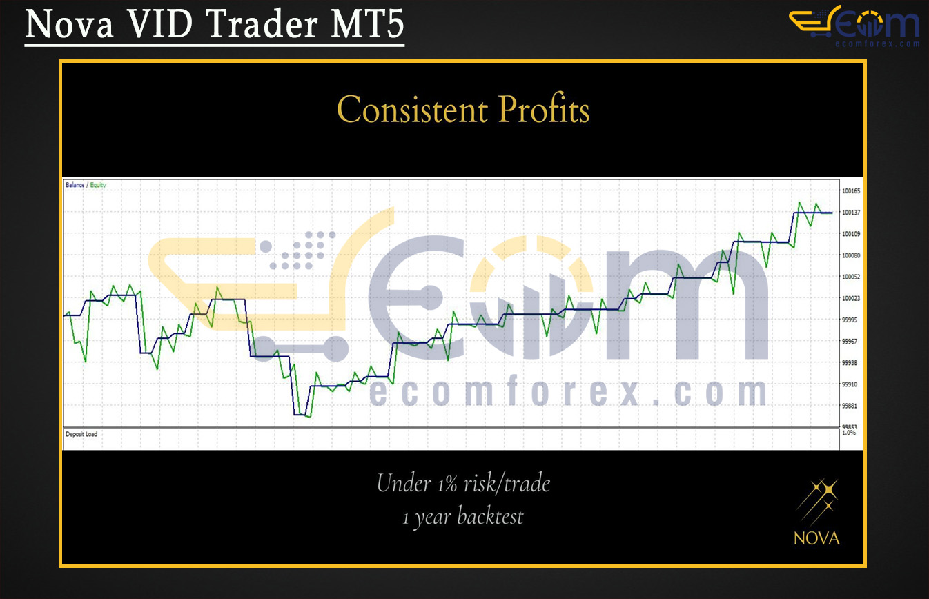 Nova VID Trader MT5 Backtest