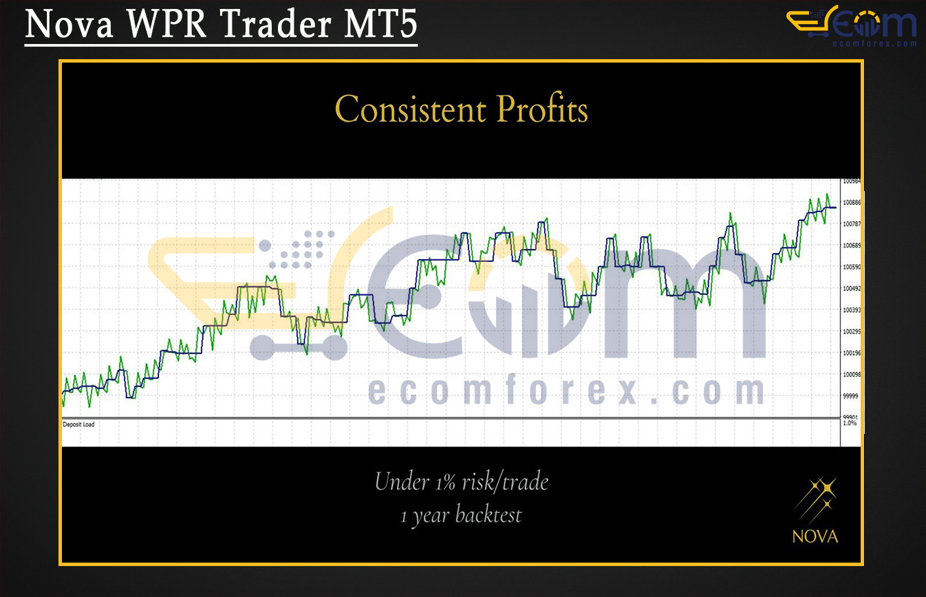 Nova WPR Trader MT5 Backtest