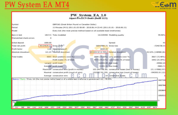 PW System EA MT4 Backtests