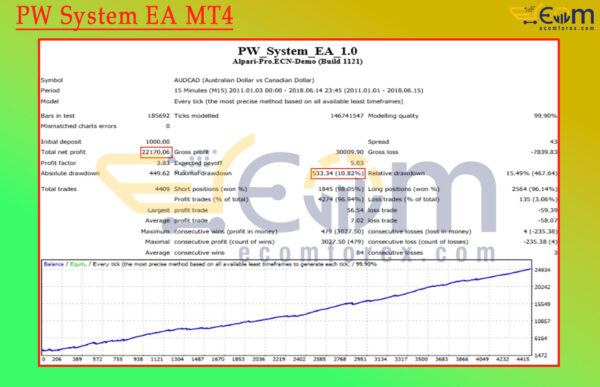 PW System EA MT4 Backtests Result