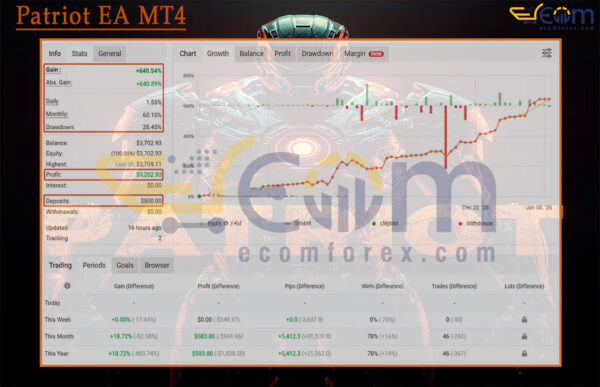 Patriot EA MT4 Live Result MyfxBook