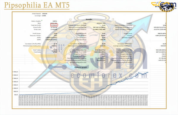 Pipsophilia EA MT5 Backtests