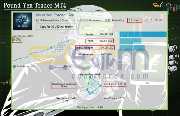 Pound Yen Trader MT4 Live Result