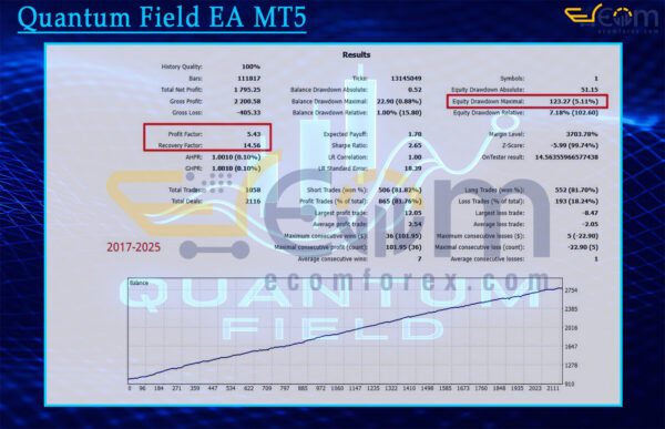 Quantum Field EA MT5 Backtest