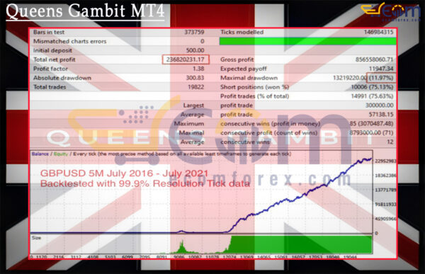 Queens Gambit MT4 Backtest