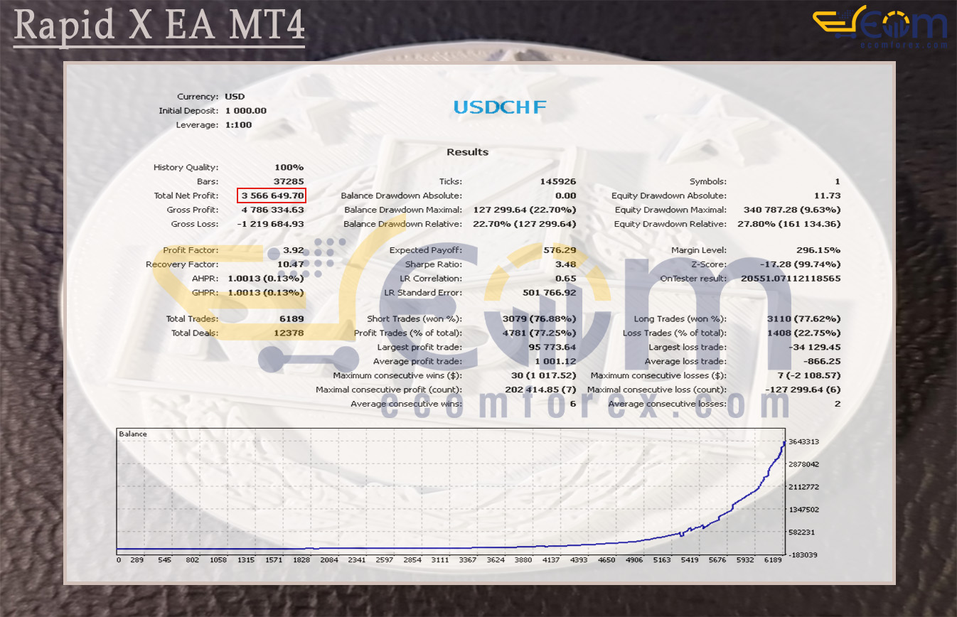 Rapid X EA MT4 Backtest Result