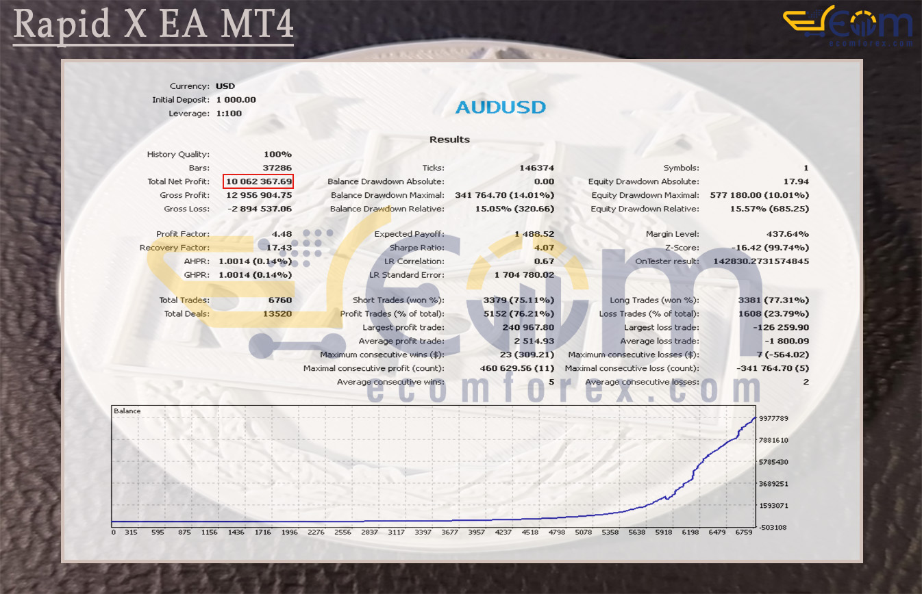 Rapid X EA MT4 Backtest